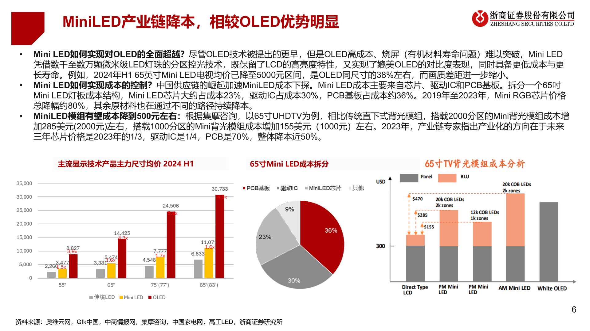 各位网友请教一下MiniLED产业链降本，相较OLED优势明显
