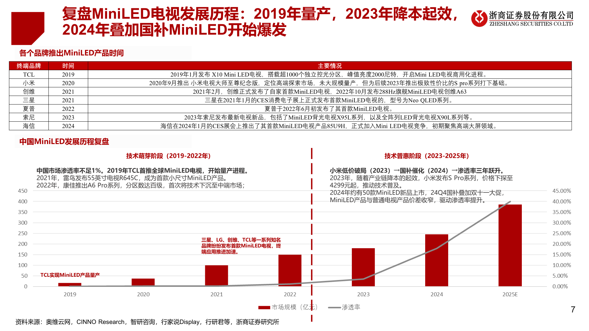 我想了解一下复盘MiniLED电视发展历程：2019年量产，2023年降本起效，