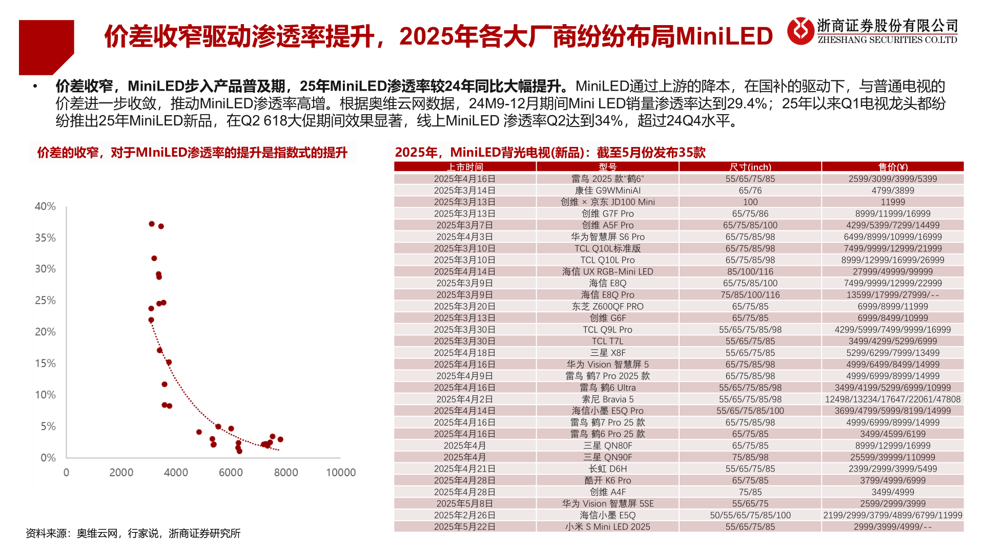 想关注一下价差收窄驱动渗透率提升，2025年各大厂商纷纷布局MiniLED