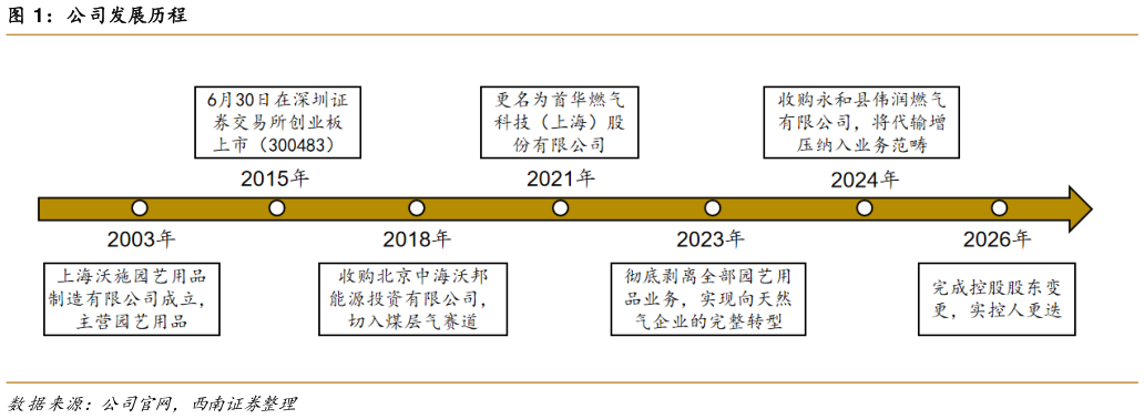 想问下各位网友公司发展历程