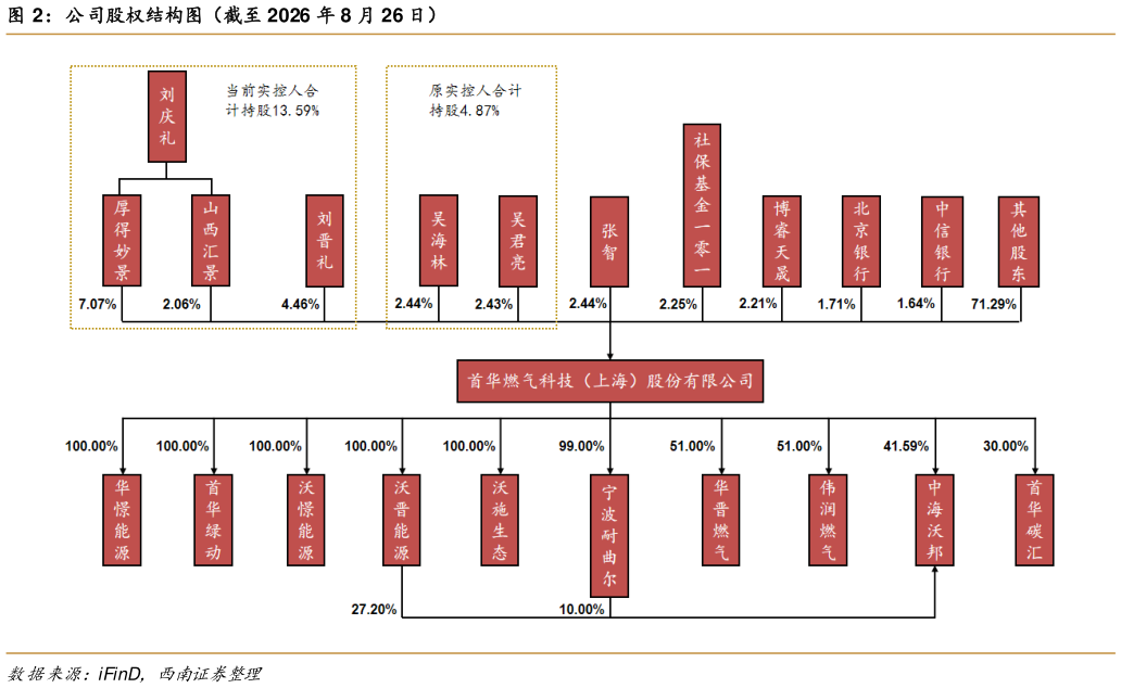如何了解公司股权结构图（截至 2026 年 8 月 26 日）