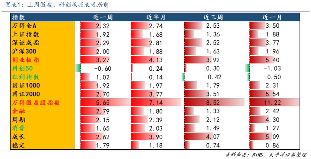 咨询下各位上周微盘、科创板指表现居前