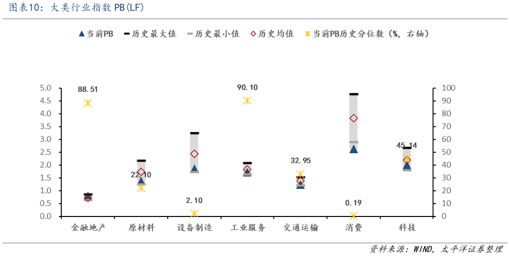 咨询下各位大类行业指数 PBLF