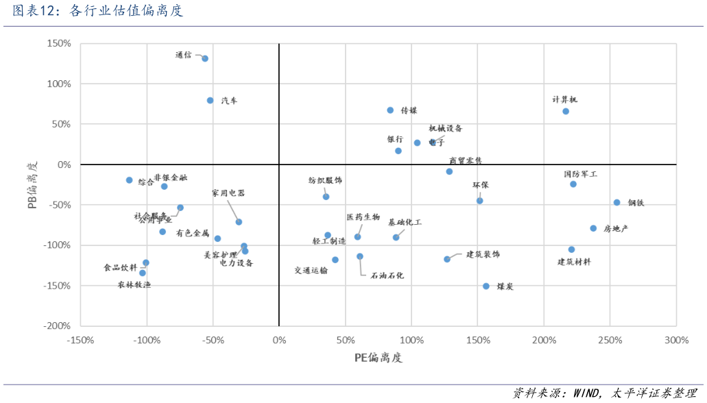 咨询大家各行业估值偏离度