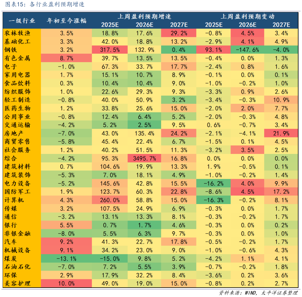 如何才能各行业盈利预期增速