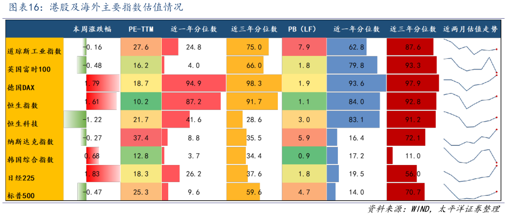 谁能回答港股及海外主要指数估值情况