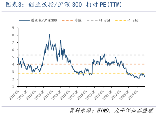 咨询下各位创业板指沪深 300 相对 PETTM