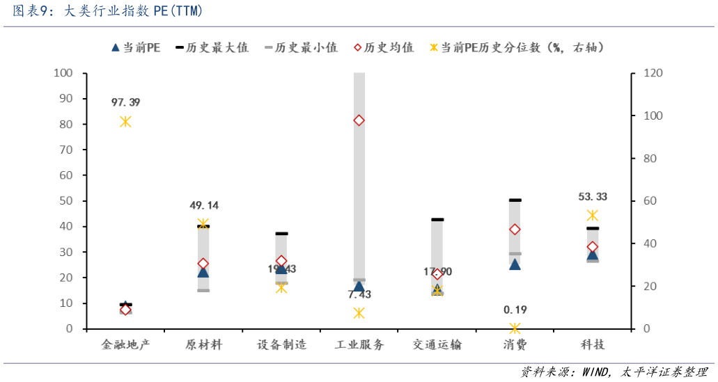 我想了解一下大类行业指数 PETTM