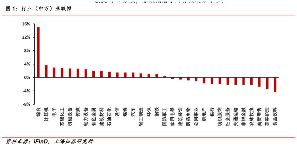 怎样理解行业（申万）涨跌幅