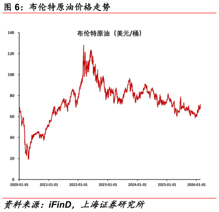 如何才能布伦特原油价格走势