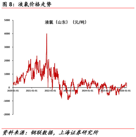 如何看待液氯价格走势