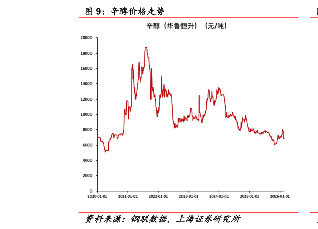 想关注一下辛醇价格走势