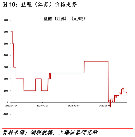 请问一下盐酸（江苏）价格走势
