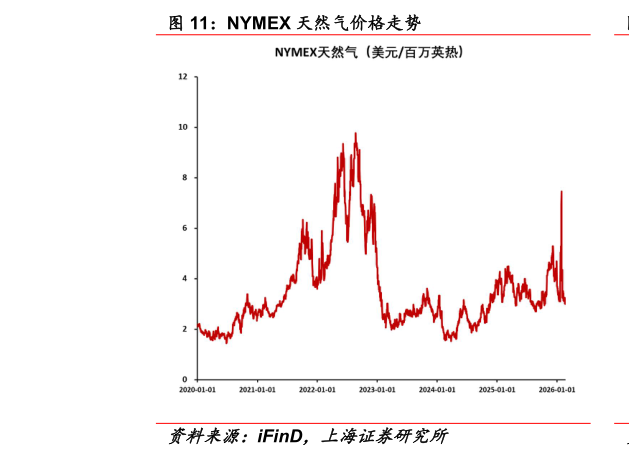 怎样理解NYMEX 天然气价格走势