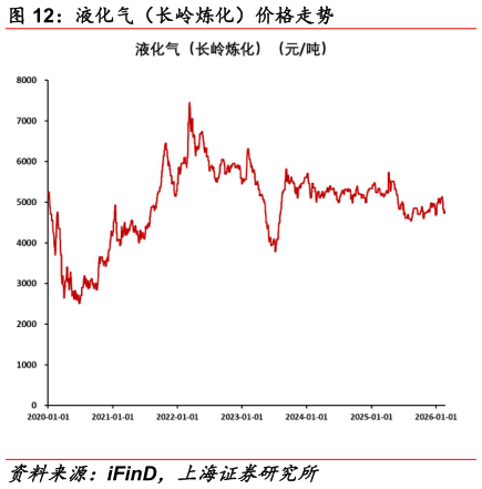 想关注一下液化气（长岭炼化）价格走势