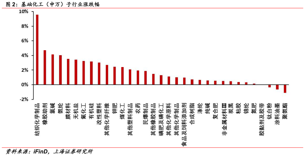 请问一下基础化工（申万）子行业涨跌幅