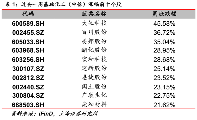 谁能回答过去一周基础化工（中信）涨幅前十个股
