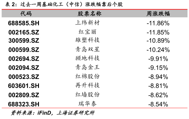 咨询大家过去一周基础化工（中信）涨跌幅靠后个股