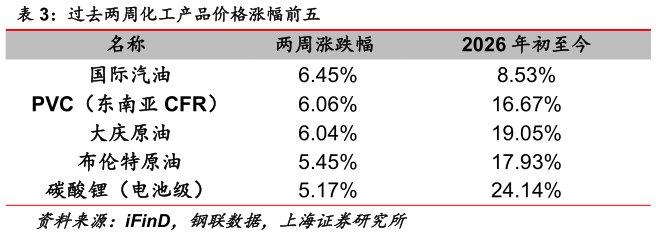 谁能回答过去两周化工产品价格涨幅前五