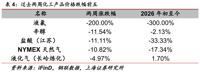 如何才能过去两周化工产品价格跌幅前五