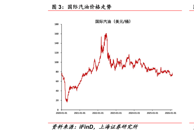 如何解释国际汽油价格走势