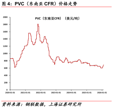 想关注一下PVC（东南亚 CFR）价格走势