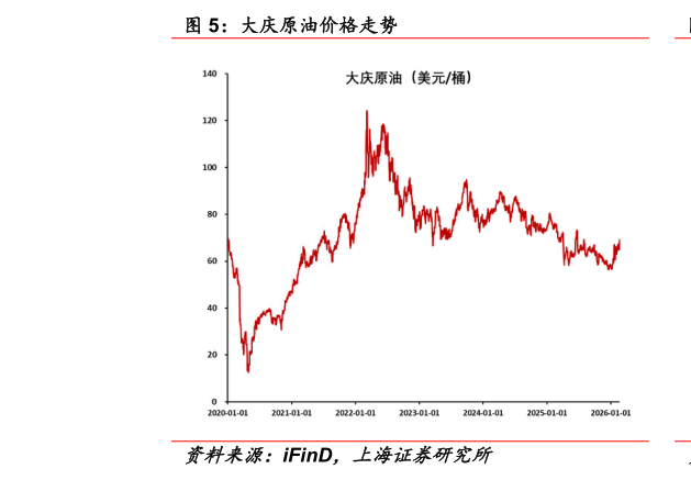 想关注一下大庆原油价格走势