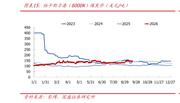 你知道纽卡斯尔港（6000K）煤炭价（美元吨）