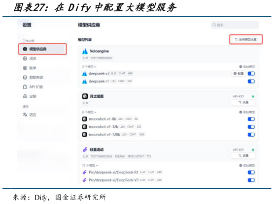 咨询大家在Dify中配置大模型服务?