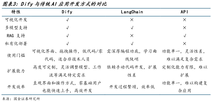 想问下各位网友Dify与传统AI应用开发方式的对比?