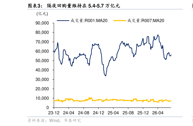 怎样理解隔夜回购量维持在 5.4-5.7 万亿元