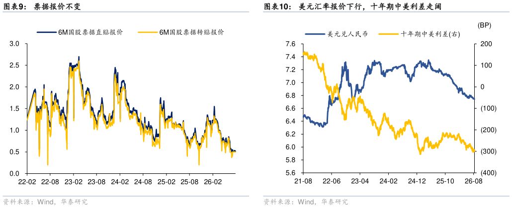 谁能回答票据报价不变美元汇率报价下行，十年期中美利差走阔