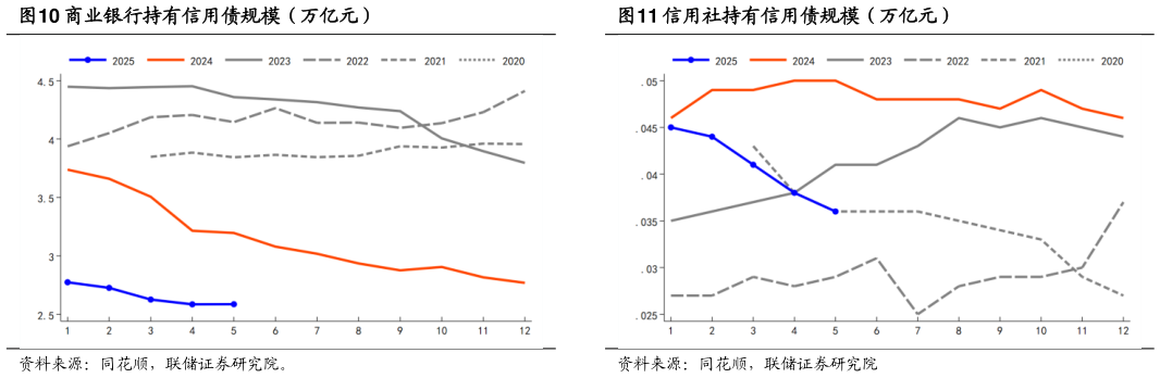 请问一下商业银行持有信用债规模(万亿元)?