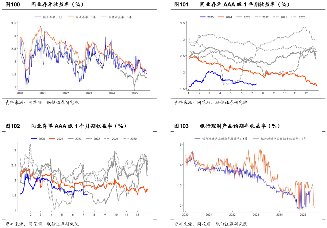 我想了解一下同业存单 AAA 级 1 年期收益率(%) 银行理财产品预期年收益率(%)?