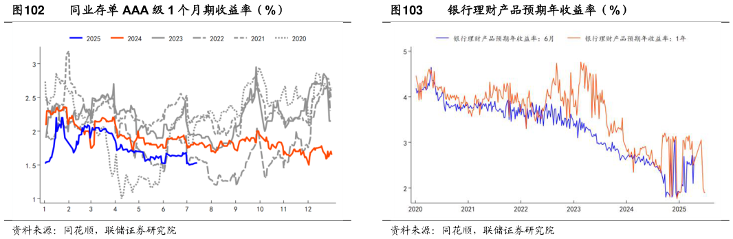 想关注一下银行理财产品预期年收益率(%)?