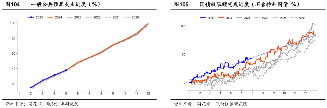 咨询下各位一般公共预算支出进度(%)?
