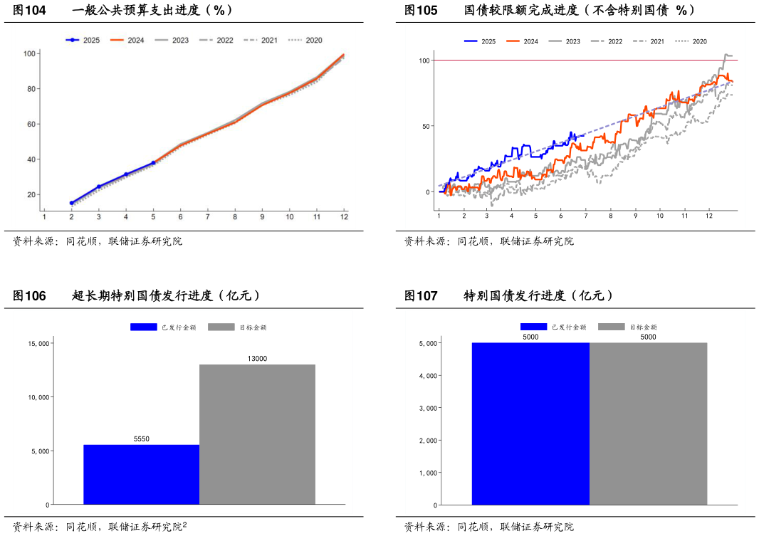 咨询下各位国债较限额完成进度(不含特别国债 %) 特别国债发行进度(亿元)?