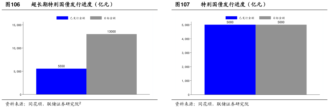怎样理解特别国债发行进度(亿元)?