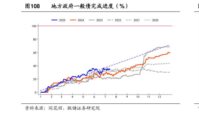如何看待地方政府一般债完成进度(%)?