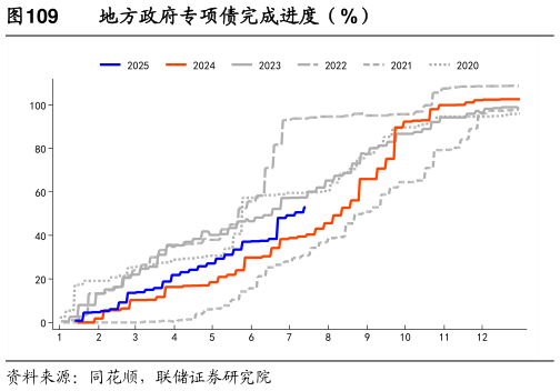 如何看待地方政府专项债完成进度(%)?
