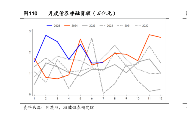 你知道月度债券净融资额(万亿元)?
