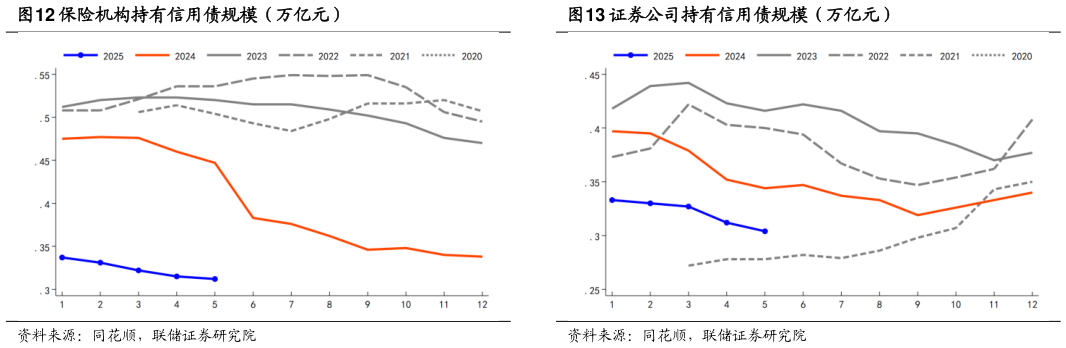 怎样理解保险机构持有信用债规模(万亿元) 信用社持有信用债规模(万亿元) 证券公司持有信用债规模(万亿元)?
