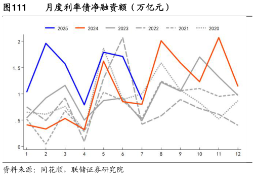 各位网友请教一下月度利率债净融资额(万亿元)?