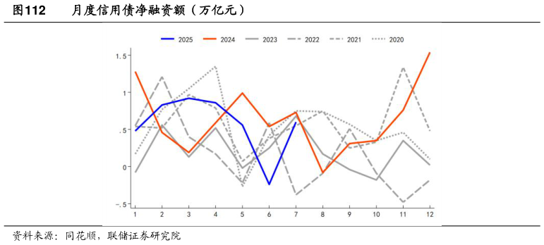 谁能回答月度信用债净融资额(万亿元)?