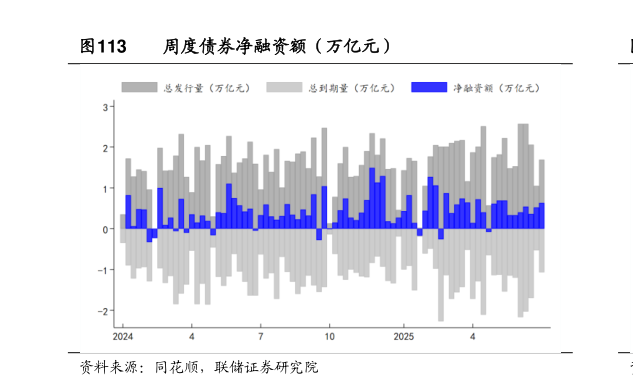 如何了解周度债券净融资额(万亿元)?