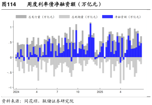 各位网友请教一下周度利率债净融资额(万亿元)?