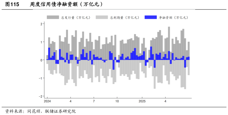 咨询下各位周度信用债净融资额(万亿元)?