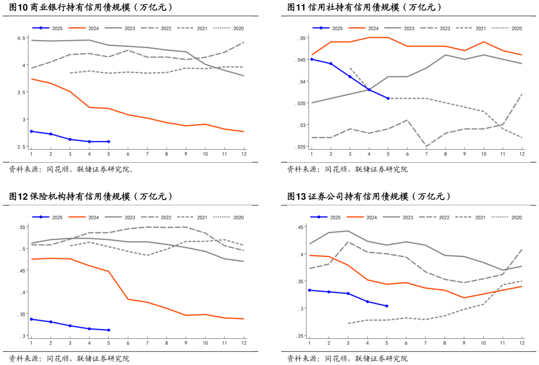 谁知道信用社持有信用债规模(万亿元) 证券公司持有信用债规模(万亿元)?