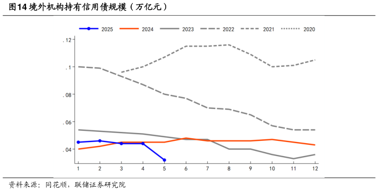 我想了解一下境外机构持有信用债规模(万亿元)?