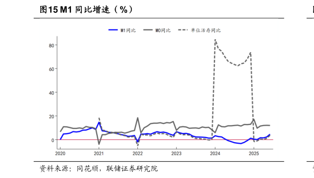 怎样理解M1 同比增速(%)?